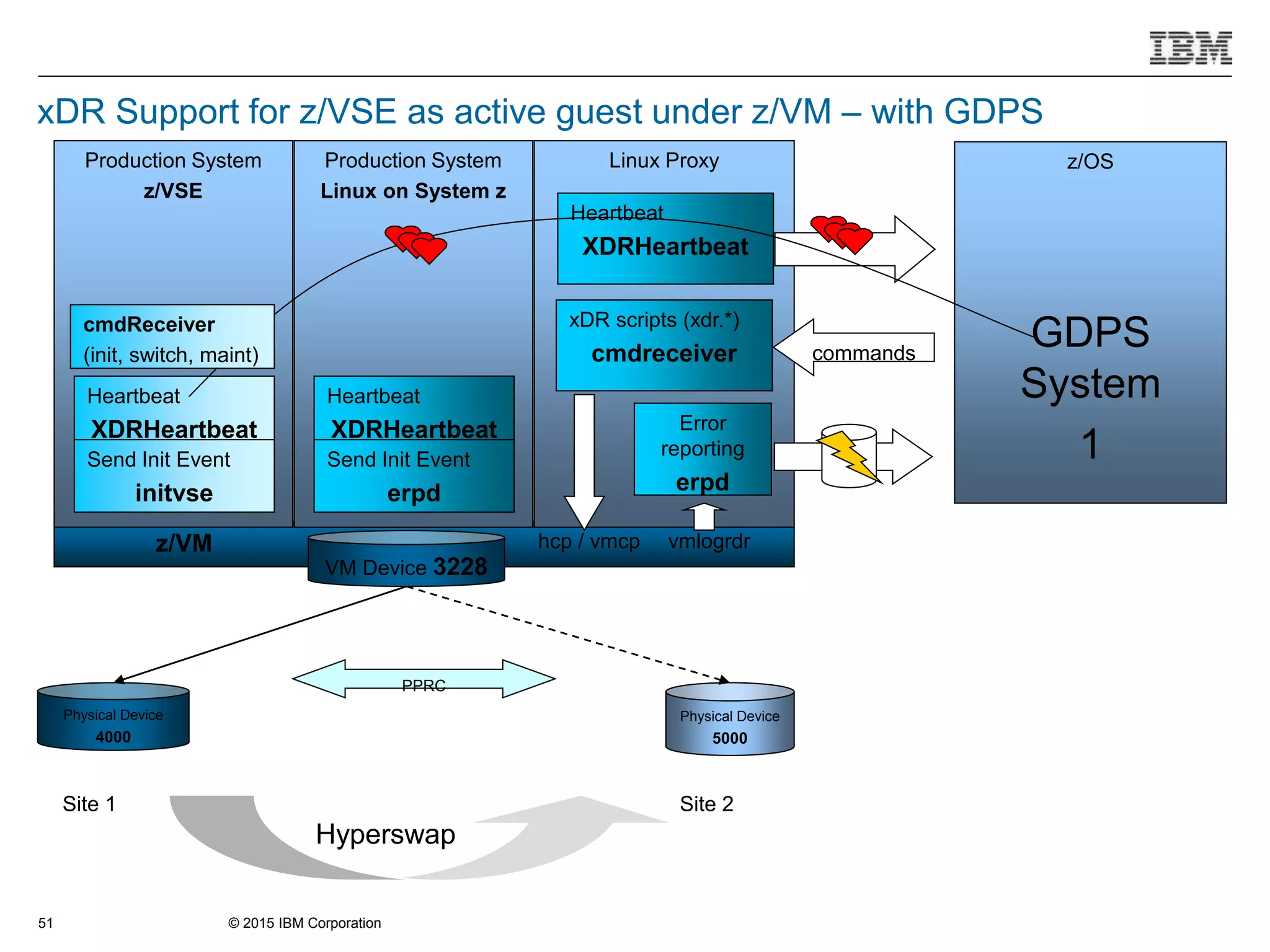 © 2015 IBM Corporation51
xDR Support for z/VSE as active guest under z/VM – with GDPS
z/VM
Linux Proxy
Error
reporting
erpd
z/OS
GDPS
System
1
xDR scripts (xdr.*)
cmdreceiver
Heartbeat
XDRHeartbeat
commands
Production System
Linux on System z
Heartbeat
XDRHeartbeat
Send Init Event
erpd
Production System
z/VSE
Heartbeat
XDRHeartbeat
Send Init Event
initvse
hcp / vmcp vmlogrdr
cmdReceiver
(init, switch, maint)
Physical Device
4000
Physical Device
5000
PPRC
VM Device 3228
Site 1 Site 2
Hyperswap
 