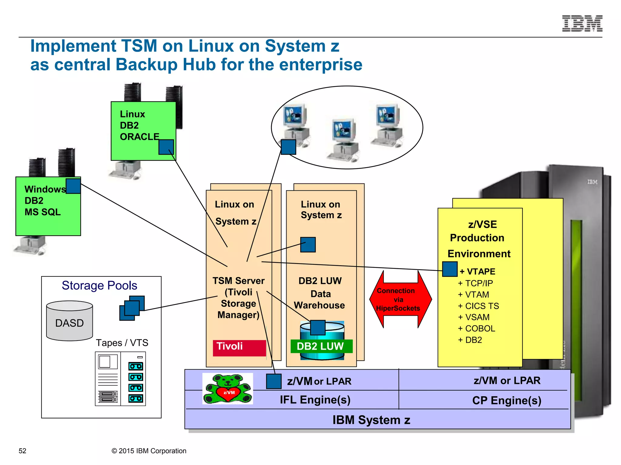 © 2015 IBM Corporation52
IBM System z
z/VMor LPAR z/VM or LPAR
Connection
via
HiperSockets
z/VSE
Production
Environment
+ TCP/IP
+ VTAM
+ CICS TS
+ VSAM
+ COBOL
+ DB2
IFL Engine(s) CP Engine(s)
Linux on
System z
Data
Warehouse
DB2 LUW
z/VMz/VM
Linux on
System z
TSM Server
(Tivoli
Storage
Manager)
Linux
DB2
ORACLE
Windows
DB2
MS SQL
Tivoli
Storage Pools
DASD
Tapes / VTS
DB2 LUW
Implement TSM on Linux on System z
as central Backup Hub for the enterprise
+ VTAPE
 