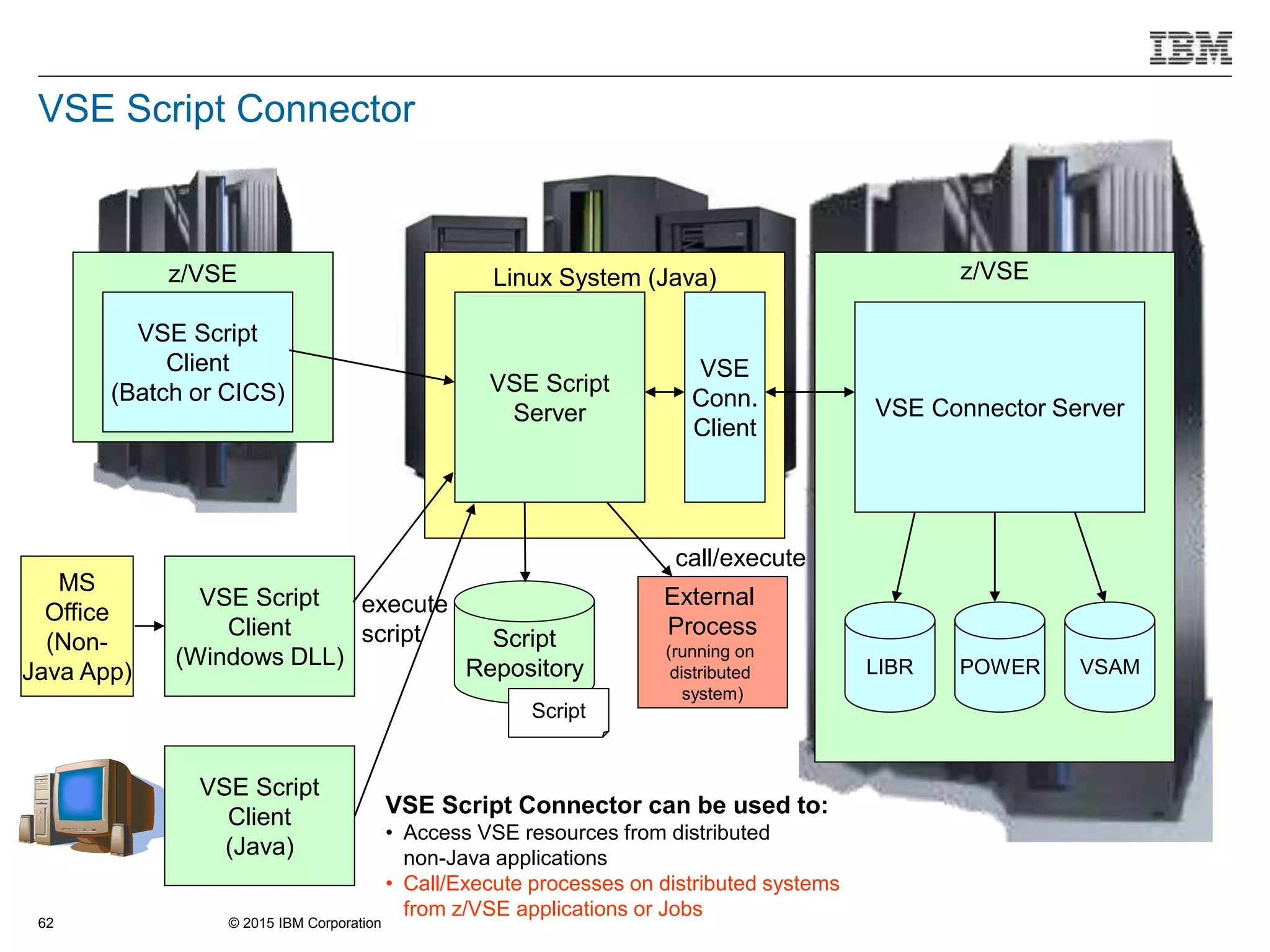 © 2015 IBM Corporation62
z/VSE
VSE Script Connector
z/VSE
VSE Connector Server
LIBR POWER VSAM
Linux System (Java)
VSE
Conn.
Client
VSE Script
Server
Script
Repository
VSE Script
Client
(Batch or CICS)
VSE Script
Client
(Windows DLL)
VSE Script
Client
(Java)
MS
Office
(Non-
Java App)
Script
execute
script
External
Process
(running on
distributed
system)
call/execute
VSE Script Connector can be used to:
• Access VSE resources from distributed
non-Java applications
• Call/Execute processes on distributed systems
from z/VSE applications or Jobs
 