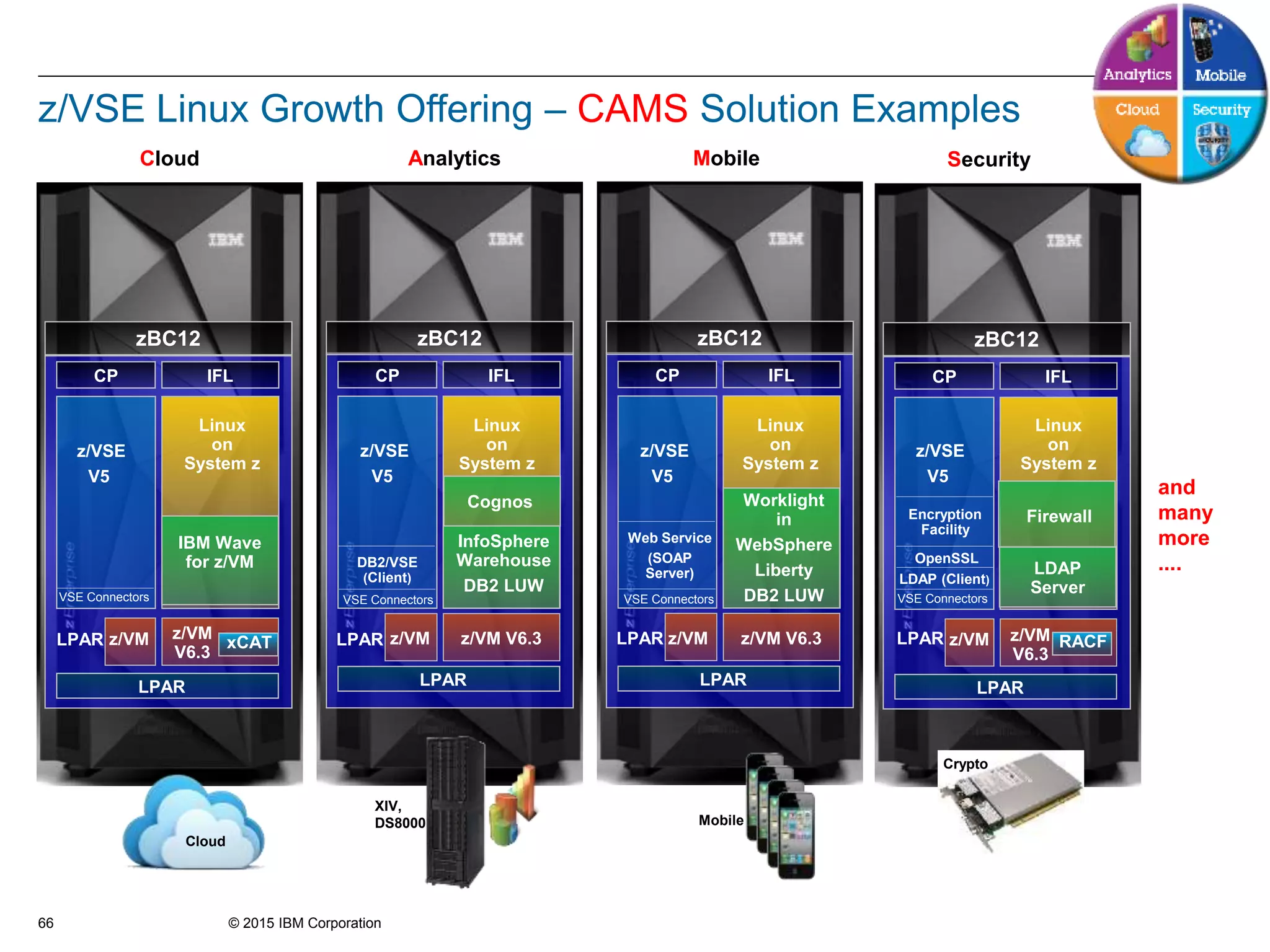 © 2015 IBM Corporation66
z/VSE Linux Growth Offering – CAMS Solution Examples
z/VM
V6.3
zBC12
Linux
on
System z
z/VSE
V5
IFLCP
z/VM
LPAR
xCAT z/VM V6.3
zBC12
IFLCP
InfoSphere
Warehouse
DB2 LUW
VSE Connectors
DB2/VSE
(Client)
LPAR
Cloud
VSE Connectors
Analytics
zBC12
IFLCP
Worklight
in
WebSphere
Liberty
DB2 LUW
Web Service
(SOAP
Server)
LPAR
VSE Connectors
Mobile
zBC12
IFLCP
LPAR
Security
z/VM V6.3 z/VM
V6.3
LDAP
Server
and
many
more
....
IBM Wave
for z/VM
Linux
on
System z
Linux
on
System z
Linux
on
System z
z/VSE
V5
z/VSE
V5
z/VSE
V5
LPAR z/VM z/VM z/VMLPAR LPAR LPAR
Cognos
RACF
LDAP (Client)
Encryption
Facility
Firewall
OpenSSL
VSE Connectors
Crypto
Mobile
XIV,
DS8000
Cloud
 