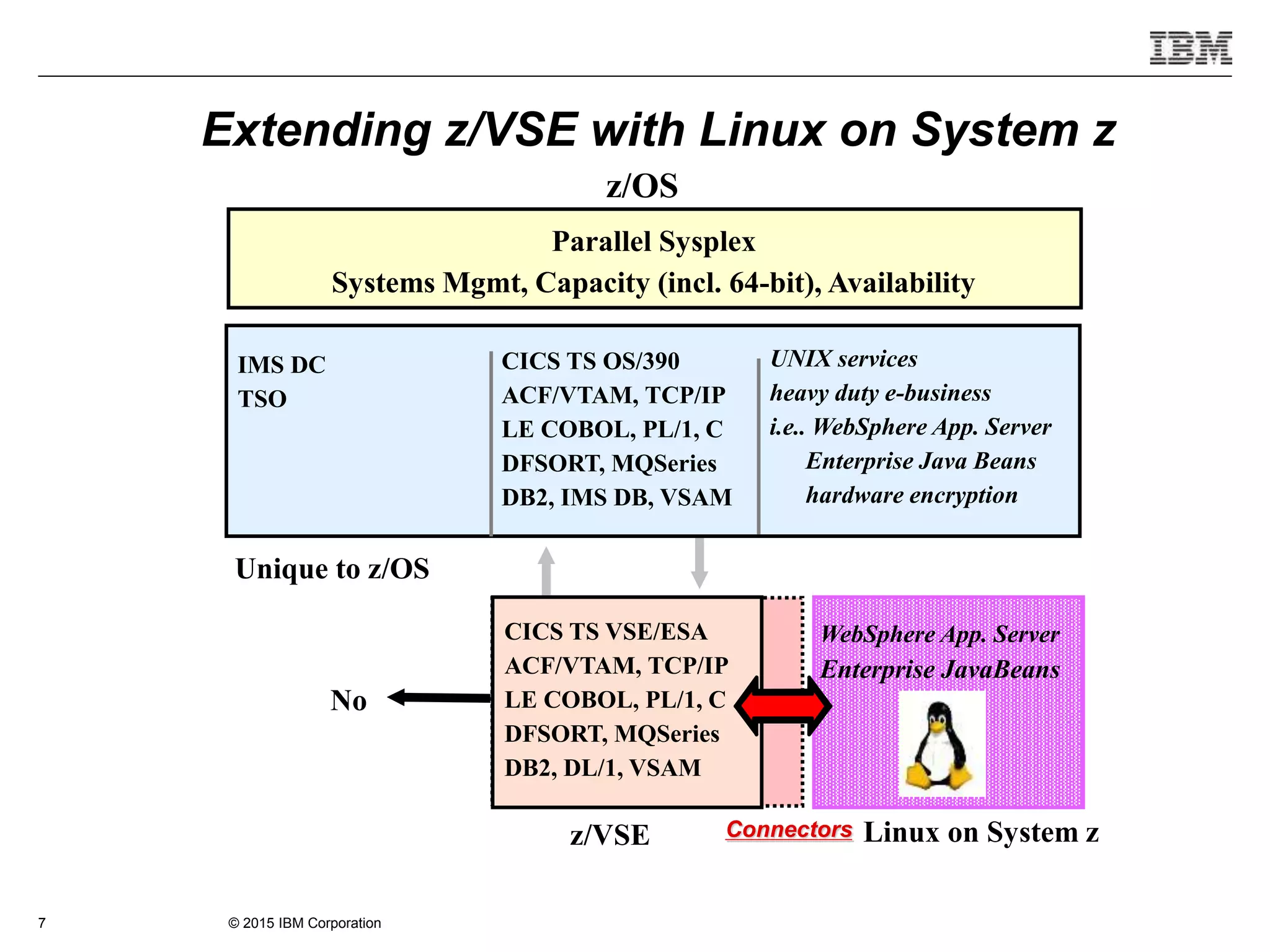 © 2015 IBM Corporation7
z/OS
IMS DC
TSO
CICS TS OS/390
ACF/VTAM, TCP/IP
LE COBOL, PL/1, C
DFSORT, MQSeries
DB2, IMS DB, VSAM
UNIX services
heavy duty e-business
i.e.. WebSphere App. Server
Enterprise Java Beans
hardware encryption
Unique to z/OS
CICS TS VSE/ESA
ACF/VTAM, TCP/IP
LE COBOL, PL/1, C
DFSORT, MQSeries
DB2, DL/1, VSAM
z/VSE
Parallel Sysplex
Systems Mgmt, Capacity (incl. 64-bit), Availability
Linux on System zConnectors
WebSphere App. Server
Enterprise JavaBeans
No
Extending z/VSE with Linux on System z
 