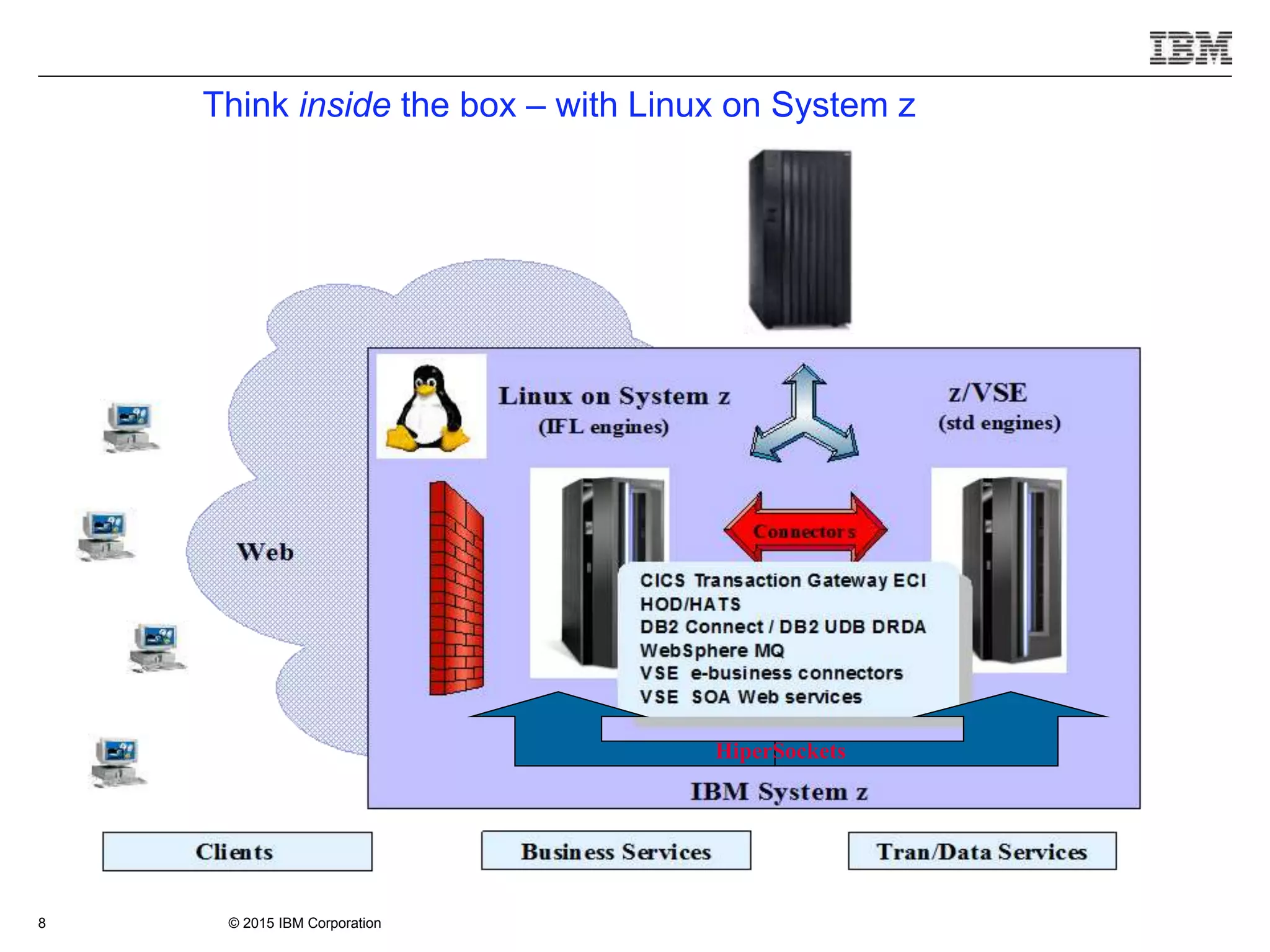 © 2015 IBM Corporation8
Think inside the box – with Linux on System z
HiperSockets
 
