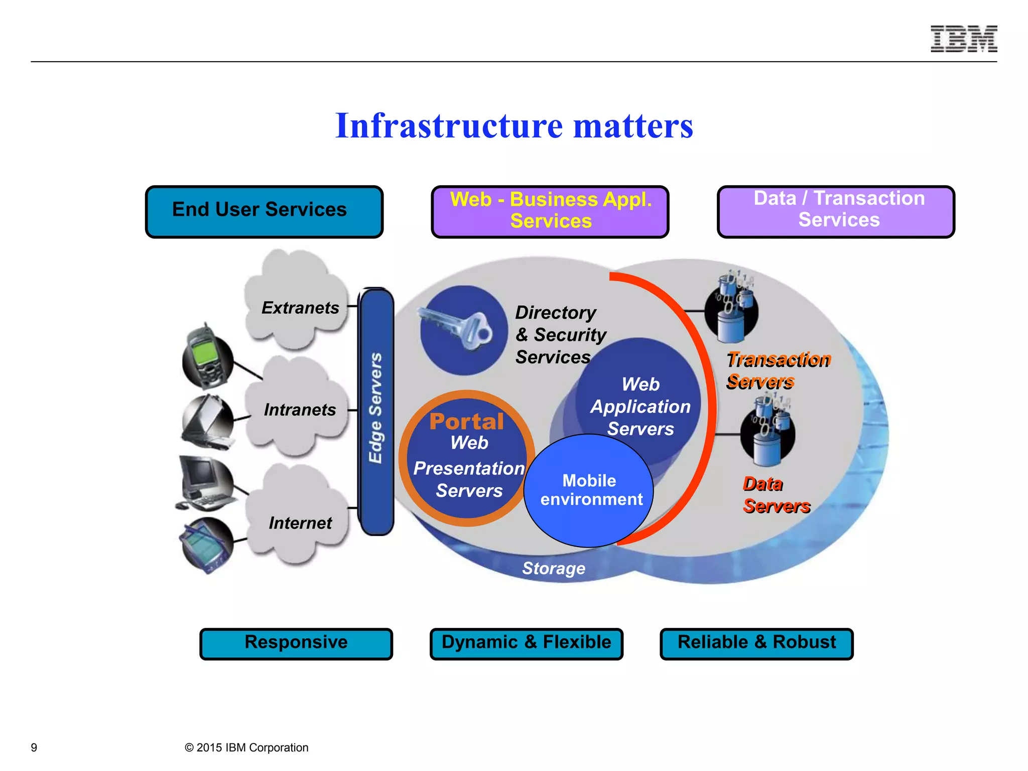 © 2015 IBM Corporation9
Infrastructure matters
Reliable & RobustDynamic & FlexibleResponsive
Storage
Internet
Directory
& Security
Services
Web
Application
Servers
Transaction
Servers
Data
Servers
Web
Presentation
Servers
Intranets
Extranets
Web - Business Appl.
Services
End User Services
Data / Transaction
Services
Data
Servers
Transaction
Servers
Portal
Mobile
environment
 