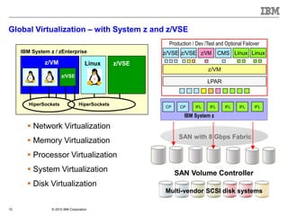 © 2015 IBM Corporation10
z800
Linux z/OSVSE/ESA
HiperSockets
z/VM
VSE
IBM System z / zEnterprise
Linux z/OSz/VSE
HiperSockets
z/VM
z/VSE
HiperSockets
Global Virtualization – with System z and z/VSE
LPAR
z/VM
z/VSE LinuxLinux
CP CP IFL IFL IFL IFL
Production / Dev /Test and Optional Failover
IFL
IBM System z
z/VM CMSz/VSE
 Network Virtualization
 Memory Virtualization
 Processor Virtualization
 System Virtualization
 Disk Virtualization
SAN Volume Controller
SAN with 8 Gbps Fabric
Multi-vendor SCSI disk systems
 