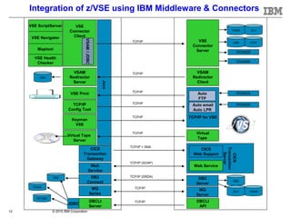 © 2015 IBM Corporation12
TCP/IP for VSE
Java
VSE
Connector
Client
VSE ScriptServer
VSE Navigator
Maptool
VSAM/JDBC
VSAM
Redirector
Server
VSE Print
TCP/IP
Config Tool
Keyman
VSE
Virtual Tape
Server
CICS
Transaction
Gateway
Web
Service
DB2
Connect
MQ
Series
DB2
DB2
VSE
Connector
Server
VSAM
Redirector
Client
Auto
FTP
Virtual
Tape
CICS
Transaction
Server
Web Service
DB2
Server
DB2
DL/I VSAMMQ
Server
CICS
Web Support
VSAM DL/I
LIBR
Console
ICCF
POWER
TCP/IP
TCP/IP
TCP/IP
TCP/IP
TCP/IP
TCP/IP
TCP/IP + SNA
TCP/IP (SOAP)
TCP/IP (DRDA)
TCP/IP
VSE Health
Checker
POWER
POWERAuto email
Auto LPR
Integration of z/VSE using IBM Middleware & Connectors
DBCLI
Server
MS SQL
Oracle
JDBC
DBCLI
API
TCP/IP
 