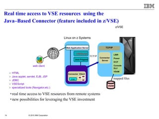 © 2015 IBM Corporation14
z/VSE
web client
 HTML
 Java applet, servlet, EJB, JSP
 JDBC
 VSEScript
 specialized tools (Navigator,etc.)
VSAM
Power
LIBR
Console
DL/I
ICCF
TCP/IP
Connector
Server
VSAM
Web Application Server
Java Program
TCP/IP
Connector Client
mapped filesJDBC
Real time access to VSE resources using the
Java–Based Connector (feature included in z/VSE)
real time access to VSE resources from remote systems
new possibilities for leveraging the VSE investment
VSEScript
Linux on z Systems
 