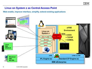 © 2015 IBM Corporation18
Linux on System z as Central Access Point
Web enable, improve interface, simplify, extend existing applications
IBM zEnterprise
z/VM LPAR or z/VM
z/VSE
Environment
+ CICS
+ TCP/IP
+ COBOL
IFL Engine (s) Standard CP Engine (s)
z/VM
Linux on
System z
WAS
HATS
WS Portal
Connection
via
HiperSockets
SOA
Linux
DB2
ORACLE
Windows/
DB2
MS SQL
Mobile
 
