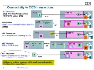 © 2015 IBM Corporation20
Connectivity to CICS transactions
JMS Connector:
MQ to CICS Bridge
J2C Connector:
CICS Transaction Gateway (CTG)
SOA Integration:
Web Services access to CICS
WebSphere
Host Access Transformation Services
(HATS)
SOAP
WAS
B
WebSphere
HATS
3270
WAS DB2
B
MQ-CICSMQJMS to
MQ
MQ QueuesWAS
B
B
CICS TS
B
D
P
CICS
TG
VSAM
DB2CICS TS
B
D
DB2CICS TS
B
D
DL/I
DB2CICS TS
B
D
A
A
WAS can be on Linux on z or on zBX in an zEnterprise Ensemble.
Qualities of Services will vary.
HTTP
B
DB2CICS TS
B
D
HTTP Access:
CICS Web Interface/Services
(CWI/CWS) within CICS
WAS
ECI
VSAM
VSAM
VSAM
 