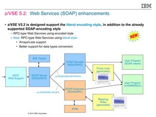 © 2015 IBM Corporation
z/VSE 5.2: Web Services (SOAP) enhancements
 z/VSE V5.2 is designed support the literal encoding style, in addition to the already
supported SOAP-encoding style
– RPC-type Web Services using encoded style
– New: RPC-type Web Services using literal style
• Arrays/Lists support
• Better support for data types conversion
CICS
Web Support
SOAP Server
(IESSOAPS)
XML Parser
SOAP Decoder
(IESSOAPD)
User Program
(SOAP aware)
Proxy code
(generated)
User Program
(COMMAREA)
SOAP Extension
(IESOASRV)
xPath
Mapping
Rules
(generated)
urn:IESSOAPD:MYPROXY
urn:IESOASRV:RULES
 