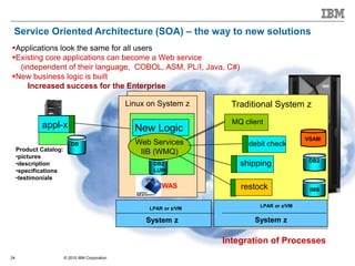 © 2015 IBM Corporation24
System z
LPAR or z/VM
Applications look the same for all users
Existing core applications can become a Web service
(independent of their language, COBOL, ASM, PL/I, Java, C#)
New business logic is built
Increased success for the Enterprise
Product Catalog:
•pictures
•description
•specifications
•testimonials
DB
Service Oriented Architecture (SOA) – the way to new solutions
Integration of Processes
System z
LPAR or z/VM
MQ client
debit check
shipping
appl-x
DB2
VSAM
IMSrestock
DB2
LUW
New Logic
Web Services
IIB (WMQ)
Traditional System zLinux on System z
WAS
 