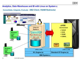 © 2015 IBM Corporation32
Analytics, Data Warehouse and BI with Linux on System z
Consolidate, Integrate, Evaluate - DB2 Client, VSAM Redirector
IBM System z
z/VM or LPAR LPAR or z/VM
z/VSE
Environment
+ CICS
+ TCP/IP
+ VSAM
+ COBOL
IFL Engine (s) Standard CP Engine (s)
Linux on
System z
Connection
via
HiperSockets
Windows/
Linux
DB2
ORACLE
Windows/
Linux
DB2
ORACLE
DB2
LUW
DB2
LUW
Data Warehouse
DB2 LUW
DB2
DB2
VSE/VM
VSAM
Cognos,SPSS
 