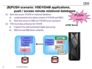© 2015 IBM Corporation33
(B)PUSH scenario: VSE/VSAM applications,
push / access remote relational databases
z/VSE Server
TCP/IP
VSAM
Redirector
Client
LE/VSE
CICS
Batch
VSAM
DB2
DB2
VSAM
Redirector
Server
Handler
(1) Real time access VSAM to relational databases
a) synchronization (two phase commit of VSAM and DB2)
b) Real time access to DB2 (no VSAM access anymore)
(2) VSE local data collection for VSAM
a) Capture Exit and Incremental Apply processing
b) MQ Exit and MQ Series solutions
PUSH-
scenario
 