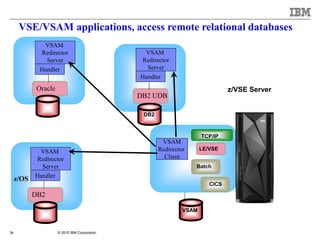 © 2015 IBM Corporation34
VSE/VSAM applications, access remote relational databases
z/VSE Server
TCP/IP
VSAM
Redirector
Client
LE/VSE
CICS
Batch
VSAM
DB2 UDB
DB2
VSAM
Redirector
Server
Handler
Oracle
VSAM
Redirector
Server
Handler
DB2
VSAM
Redirector
Server
Handler
z/OS
 