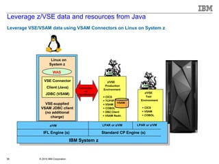 © 2015 IBM Corporation38
Leverage z/VSE data and resources from Java
Leverage VSE/VSAM data using VSAM Connectors on Linux on System z
z/VSEz/VSE
z/VSEz/VSE
z/VMz/VM
IBM System z
z/VM LPAR or z/VM
Connection
via
HiperSockets
z/VSE
Production
Environment
+ CICS
+ TCP/IP
+ VSAM
+ COBOL
+ DB2 Client
+ VSAM Redir.
z/VSE
Test
Environment
+ CICS
+ VSAM
+ COBOL
IFL Engine (s) Standard CP Engine (s)
LPAR or z/VM
Linux
on
System z
Java
Linux on
System z
VSE-supplied
VSAM JDBC client
(no additional
charge)
VSAM
WAS
VSE Connector
Client (Java)
JDBC (VSAM)
 