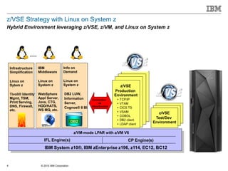 © 2015 IBM Corporation4
z/VSE Strategy with Linux on System z
Hybrid Environment leveraging z/VSE, z/VM, and Linux on System z
IBM System z10®, IBM zEnterprise z196, z114, EC12, BC12
z/VM-mode LPAR with z/VM V6
Connection
via
HiperSockets
z/VSE
Production
Environment
+ TCP/IP
+ VTAM
+ CICS TS
+ VSAM
+ COBOL
+ DB2 client
+ LDAP client
z/VSE
Test/Dev
Environment
IFL Engine(s) CP Engine(s)
Infrastructure
Simplification
Linux on
Sytem z
Tivoli® Identity
Mgmt, TSM,
Print Serving,
DNS, Firewall,
etc.
Info on
Demand
Linux on
System z
DB2 LUW,
Information
Server,
Cognos® 8 BI
DB2
z/VSE
z/VSE
IBM
Middleware
Linux on
System z
WebSphere
Appl Server,
Java, CTG,
HOD/HATS,
WS MQ, etc.
......
 