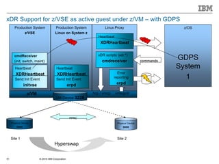 © 2015 IBM Corporation51
xDR Support for z/VSE as active guest under z/VM – with GDPS
z/VM
Linux Proxy
Error
reporting
erpd
z/OS
GDPS
System
1
xDR scripts (xdr.*)
cmdreceiver
Heartbeat
XDRHeartbeat
commands
Production System
Linux on System z
Heartbeat
XDRHeartbeat
Send Init Event
erpd
Production System
z/VSE
Heartbeat
XDRHeartbeat
Send Init Event
initvse
hcp / vmcp vmlogrdr
cmdReceiver
(init, switch, maint)
Physical Device
4000
Physical Device
5000
PPRC
VM Device 3228
Site 1 Site 2
Hyperswap
 