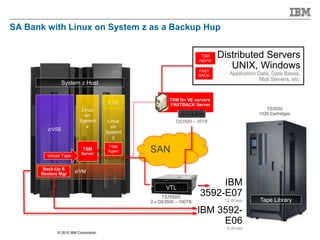 © 2015 IBM Corporation
SA Bank with Linux on System z as a Backup Hup
Distributed Servers
UNIX, Windows
Application Data, Data Bases,
Mail Servers, etc.
IBM 3592-
E06
4 drives
Tape Library
IBM
3592-E07
12 drives
TSM
Agents
FAST
BACK
SAN
TSM for VE servers
FASTBACK Server
DS3500 – 35TB
TS7650G
2 x DS3500 – 100TB
VTL
TS3500
1020 Cartridges
Linux
on
System
z
System z Host
z/VSE
TSM
Server
Virtual Tape
Linux
on
System
z
z/VM
ESB
Back-Up &
Restore Mgr
TSM
Agent
 