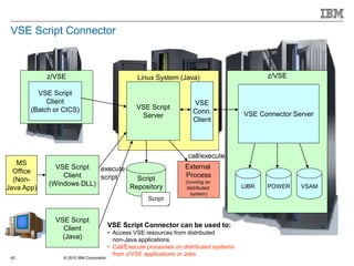 © 2015 IBM Corporation62
z/VSE
VSE Script Connector
z/VSE
VSE Connector Server
LIBR POWER VSAM
Linux System (Java)
VSE
Conn.
Client
VSE Script
Server
Script
Repository
VSE Script
Client
(Batch or CICS)
VSE Script
Client
(Windows DLL)
VSE Script
Client
(Java)
MS
Office
(Non-
Java App)
Script
execute
script
External
Process
(running on
distributed
system)
call/execute
VSE Script Connector can be used to:
• Access VSE resources from distributed
non-Java applications
• Call/Execute processes on distributed systems
from z/VSE applications or Jobs
 