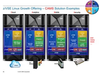 © 2015 IBM Corporation66
z/VSE Linux Growth Offering – CAMS Solution Examples
z/VM
V6.3
zBC12
Linux
on
System z
z/VSE
V5
IFLCP
z/VM
LPAR
xCAT z/VM V6.3
zBC12
IFLCP
InfoSphere
Warehouse
DB2 LUW
VSE Connectors
DB2/VSE
(Client)
LPAR
Cloud
VSE Connectors
Analytics
zBC12
IFLCP
Worklight
in
WebSphere
Liberty
DB2 LUW
Web Service
(SOAP
Server)
LPAR
VSE Connectors
Mobile
zBC12
IFLCP
LPAR
Security
z/VM V6.3 z/VM
V6.3
LDAP
Server
and
many
more
....
IBM Wave
for z/VM
Linux
on
System z
Linux
on
System z
Linux
on
System z
z/VSE
V5
z/VSE
V5
z/VSE
V5
LPAR z/VM z/VM z/VMLPAR LPAR LPAR
Cognos
RACF
LDAP (Client)
Encryption
Facility
Firewall
OpenSSL
VSE Connectors
Crypto
Mobile
XIV,
DS8000
Cloud
 