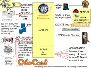 © 2015 IBM Corporation
Microsoft
SQL server
Production
Environment
z/VSE V5
TCP/IP
for
Telnet
400,000 CICS
transactions
every 14 hours
from 400 Telnet
connections
CICS TS SOAP
via HiperSocket
AFP / PSF via
IPaddress
FTP
300 files every day
transfered to different
operating systems
(zLinux, Linux,
Microsoft)
VSAM Redirector
Server via
HiperSockets to
zLinux DB2 and
via Vswitch OSA
QDIO to SQL
Server
z/VSE Health Checker
Email from
batch or
CICS
Virtual
Tape
DB2 client to Linux
DB2 LUW on IFL
the leading producer of premium olive oil sold directly to consumers
zLinux
Java application
running on Tomcat
CICS TS web
IPM
 