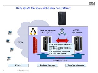 © 2015 IBM Corporation8
Think inside the box – with Linux on System z
HiperSockets
 
