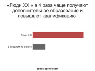 «Люди XXI» в 4 раза чаще получают
  дополнительное образование и
    повышают квалификацию


          Люди XXI



В среднем по стране




                      coffee-agency.com
 