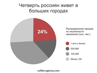 Четверть россиян живет в
    больших городах


                           Распределение городов
       24%                 по численности
                           населения (тыс. чел.)


                              1 млн и более

                              500-999

                              100-499

                              Менее 100




       coffee-agency.com
 