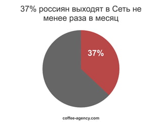 37% россиян выходят в Сеть не
     менее раза в месяц



                     37%




          coffee-agency.com
 