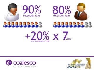 90% 80%
retention rate             retention rate




 +20% x 7
      new customers/year
                                     years
 