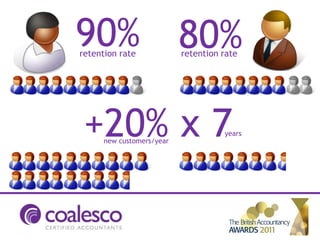 90% 80%
retention rate             retention rate




 +20% x 7
      new customers/year
                                     years
 