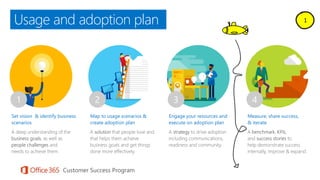 Set vision & identify business
scenarios
Map to usage scenarios &
create adoption plan
Engage your resources and
execute on adoption plan
Measure, share success,
& iterate
Usage and adoption plan
 