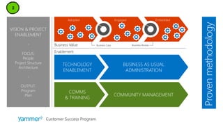 VISION & PROJECT
ENABLEMENT
-
FOCUS:
People
Project Structure
Architecture
-
OUTPUT:
Program
Plan
BUSINESS AS USUAL
ADMINISTRATION
COMMUNITY MANAGEMENT
TECHNOLOGY
ENABLEMENT
COMMS
& TRAINING
Business Value
Enablement
Business Case Business Review
Adopted Engaged Embedded
Provenmethodology
 
