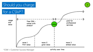 Should you charge
for a CSM*?
 
