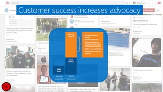 Customer success increases advocacy
Average
Customers
Brand
Advocates
 