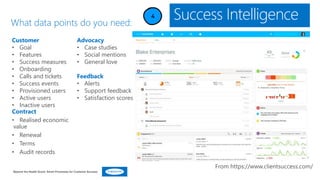 Success Intelligence
Customer
• Goal
• Features
• Success measures
• Onboarding
• Calls and tickets
• Success events
• Provisioned users
• Active users
• Inactive users
Contract
• Realised economic
value
• Renewal
• Terms
• Audit records
Advocacy
• Case studies
• Social mentions
• General love
Feedback
• Alerts
• Support feedback
• Satisfaction scores
Beyond the Health Score: Smart Processes for Customer Success
 