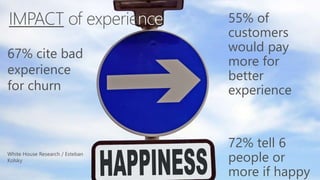 55% of
customers
would pay
more for
better
experience
72% tell 6
people or
more if happy
IMPACT of experience
67% cite bad...