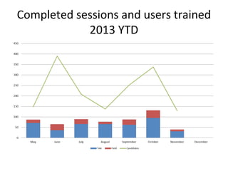 Completed sessions and users trained
2013 YTD

 
