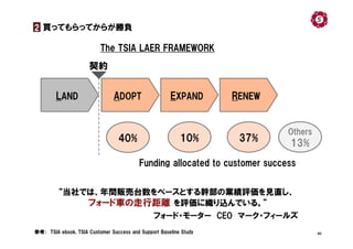 40
買ってもらってからが勝負2
LAND EXPANDADOPT RENEW
The TSIA LAER FRAMEWORK
40% 10% 37%
Others
13%
契約
Funding allocated to customer su...