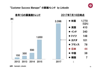 50
“Customer Success Manager” の募集トレンド by Linkedin
2012
出所： Gainsight、Linkedin
2013 2014 2015
300
590
1,850
3,396
(件)
2017
...
