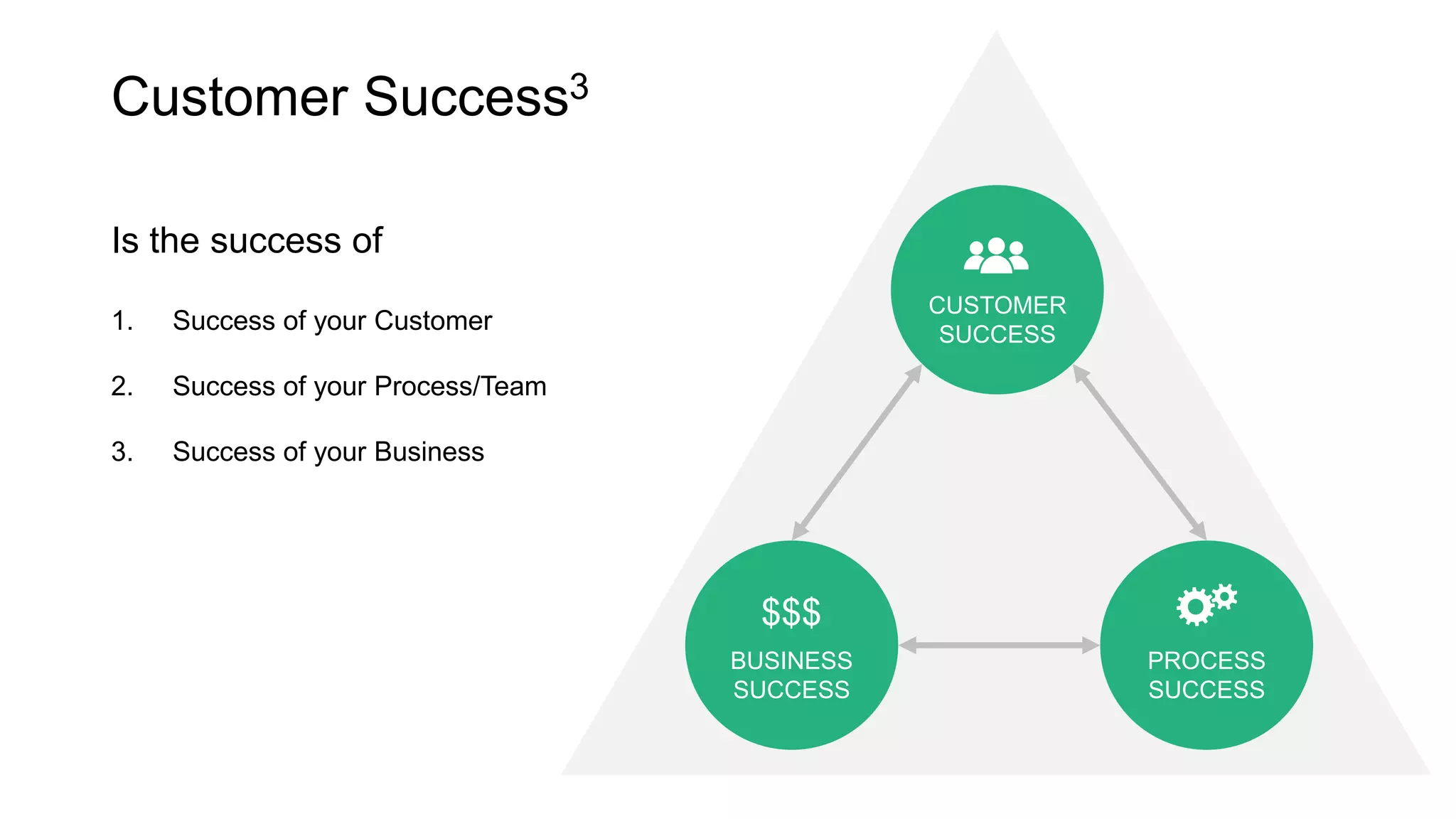Customer Success3
Is the success of
CUSTOMER
SUCCESS
PROCESS
SUCCESS
BUSINESS
SUCCESS
1. Success of your Customer
2. Success of your Process/Team
3. Success of your Business
$$$