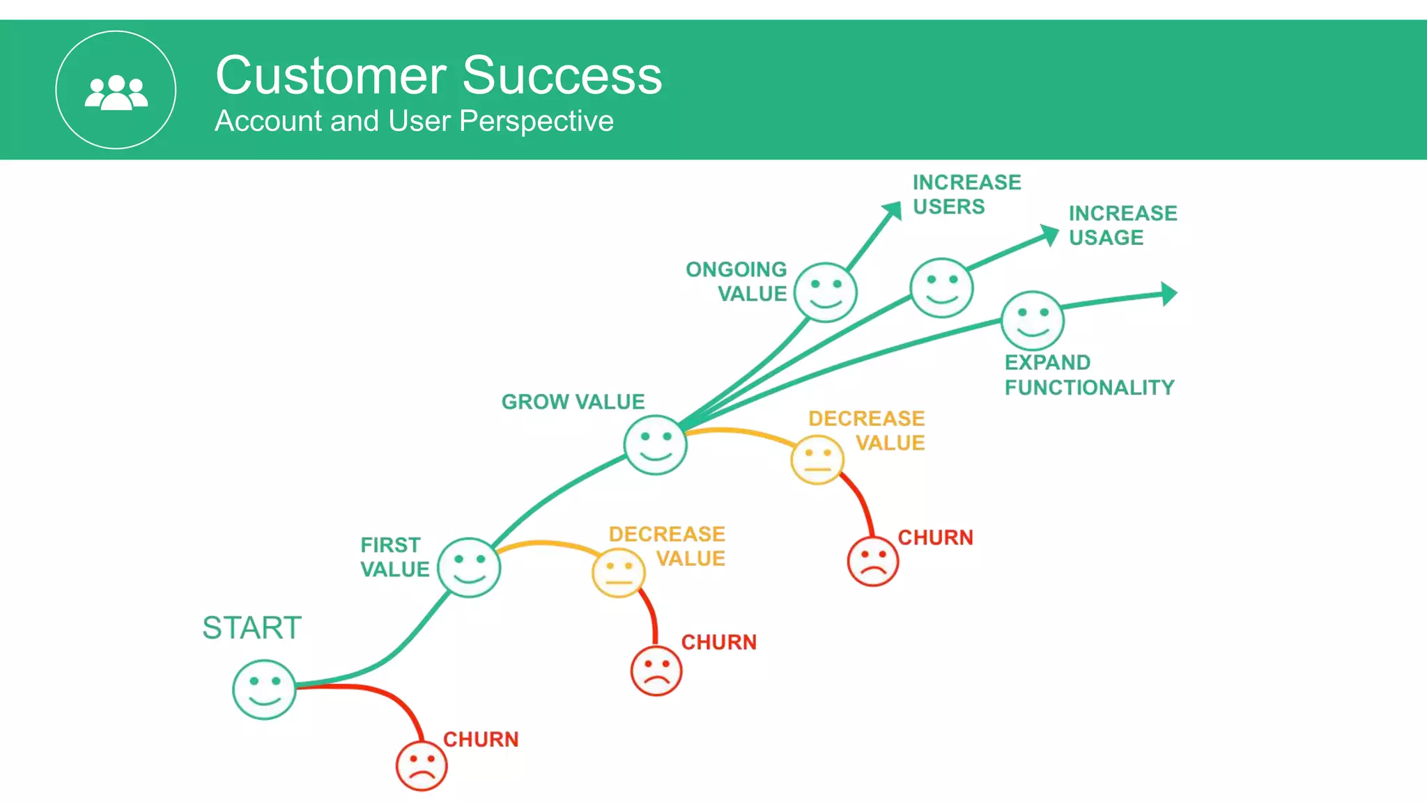 Customer Success
Account and User Perspective
