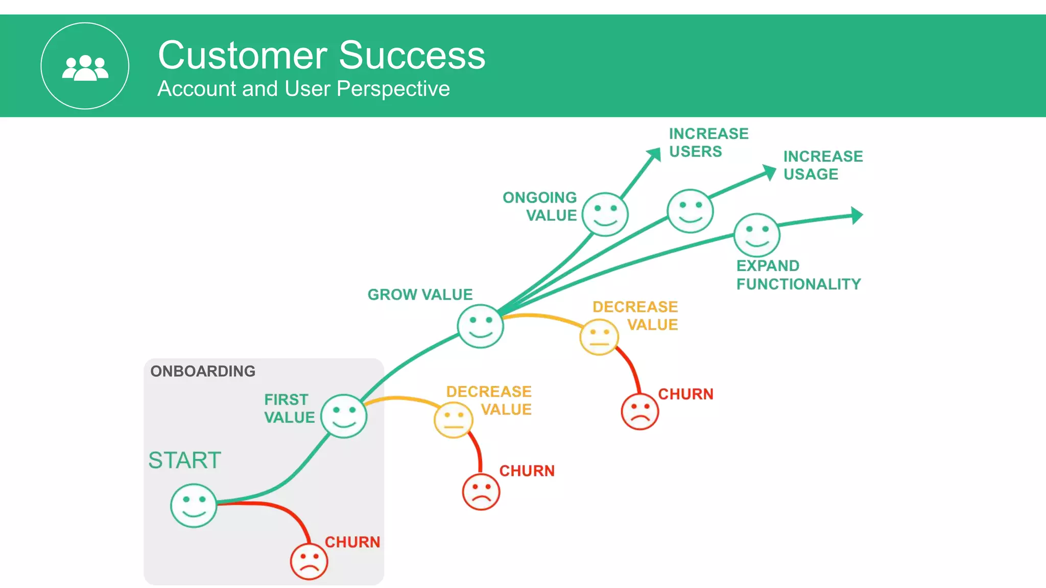 Customer Success
Account and User Perspective
ONBOARDING