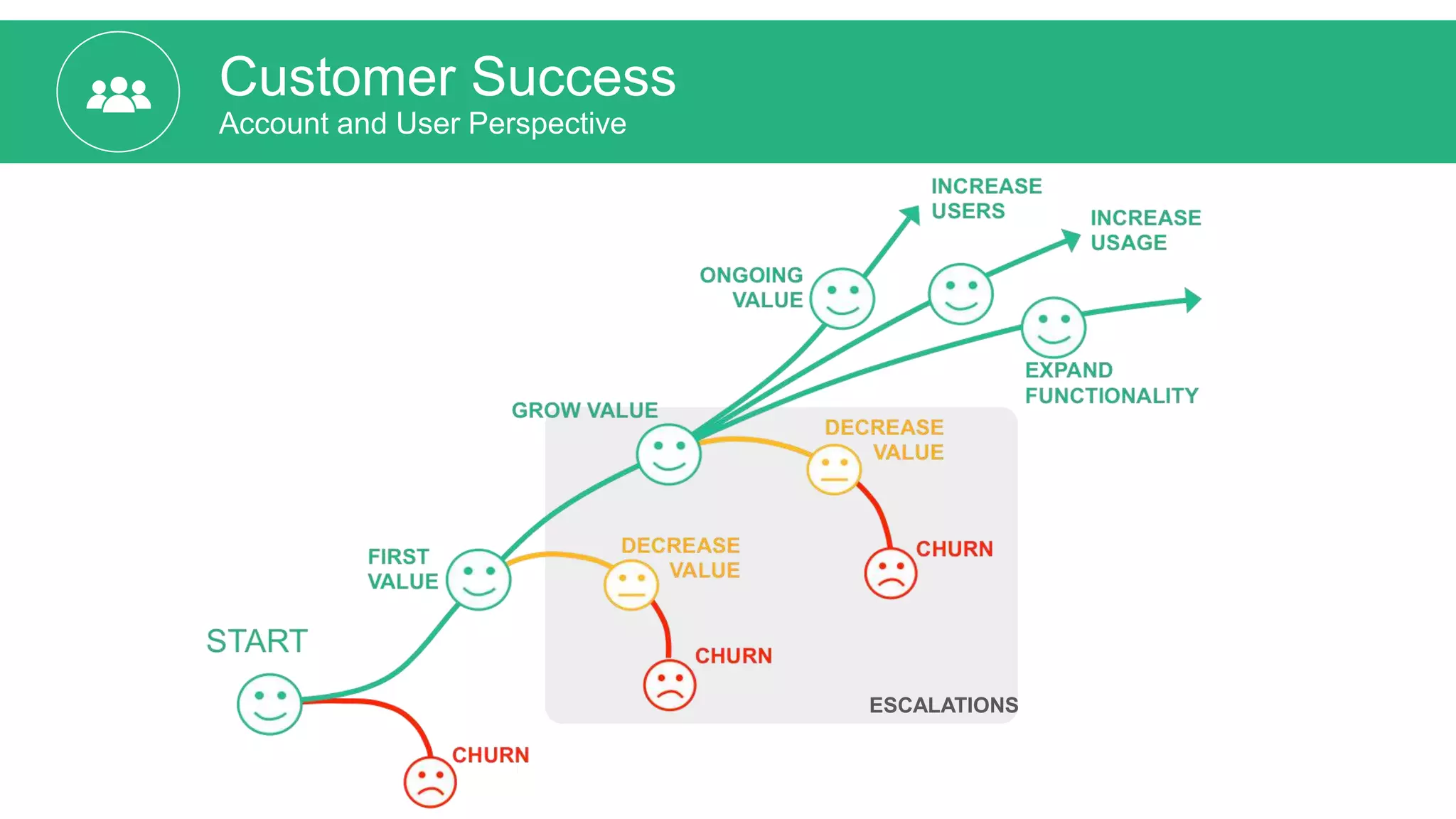 Customer Success
Account and User Perspective
ESCALATIONS