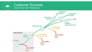 Customer Success
Account and User Perspective
ONBOARDING
 