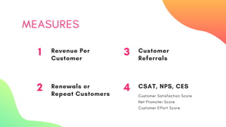 MEASURES
1 Revenue Per
Customer
3 Customer
Referrals
2 Renewals or
Repeat Customers
4 CSAT, NPS, CES
Customer Satisfaction Score
Net Promoter Score
Customer Effort Score
 