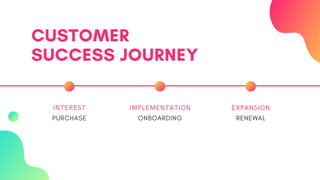CUSTOMER
SUCCESS JOURNEY
INTEREST
PURCHASE
IMPLEMENTATION
ONBOARDING
EXPANSION
RENEWAL
 