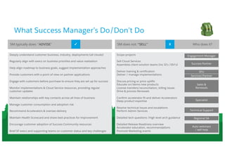 What Success Manager’s Do/Don’t Do
SM typically does: “ADVISE” SM does not: “SELL” Who does it?✓ X
Deeply understand custo...