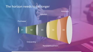 The horizon needs to be longer
Purchases
Adoption
Advocacy
Renewal/Expansion
Onboarding
01 02 050403
 