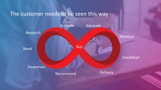 The customer needs to be seen this way
Awareness
Evaluate
Need
Research
Delivery
Use/Adopt
Maintain
Advocate
Recommend
Buy
 