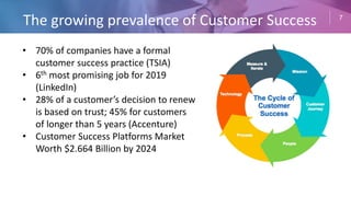 7
• 70% of companies have a formal
customer success practice (TSIA)
• 6th most promising job for 2019
(LinkedIn)
• 28% of a customer’s decision to renew
is based on trust; 45% for customers
of longer than 5 years (Accenture)
• Customer Success Platforms Market
Worth $2.664 Billion by 2024
The growing prevalence of Customer Success
 